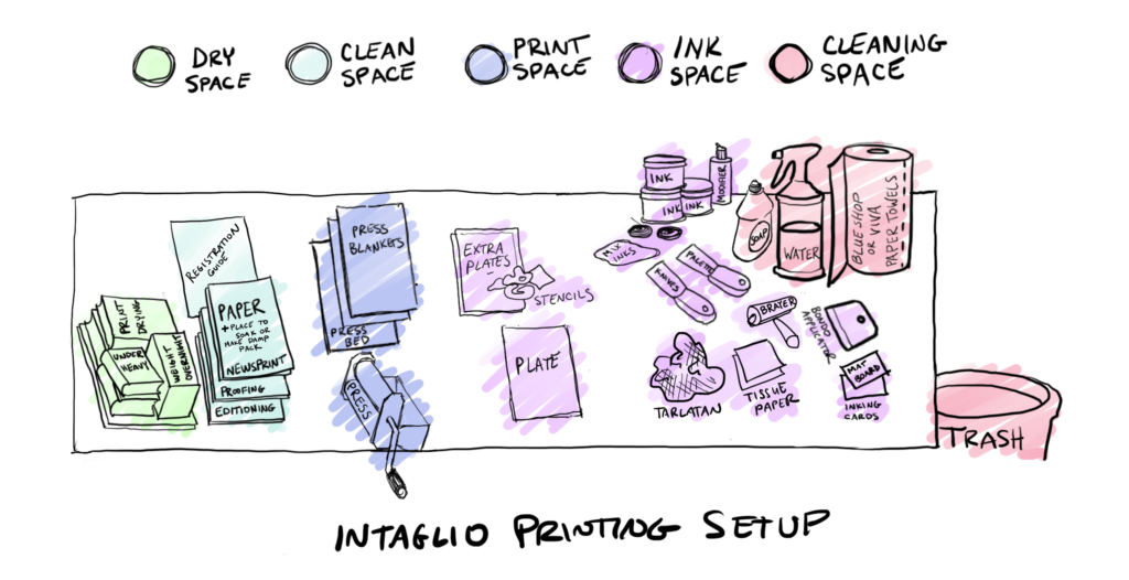 Intaglio Printing Set Up